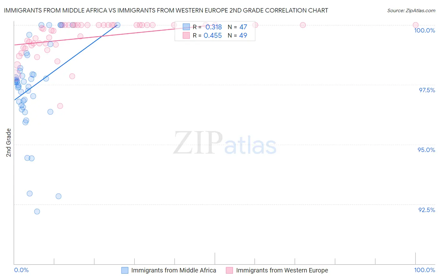 Immigrants from Middle Africa vs Immigrants from Western Europe 2nd Grade