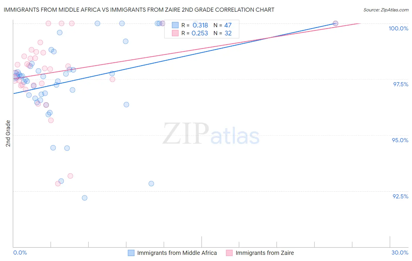Immigrants from Middle Africa vs Immigrants from Zaire 2nd Grade