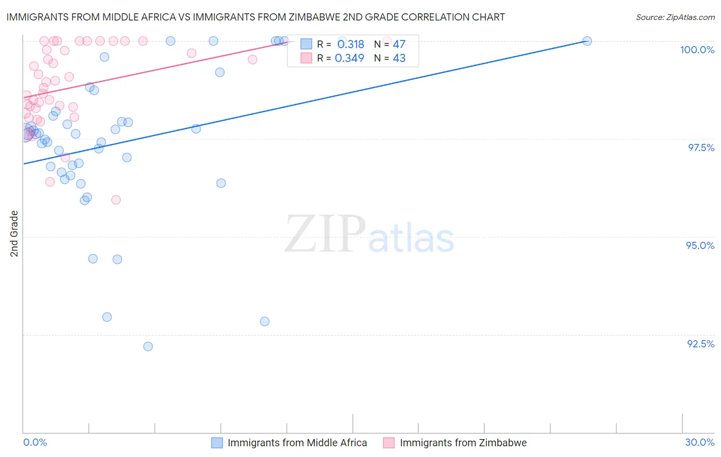 Immigrants from Middle Africa vs Immigrants from Zimbabwe 2nd Grade