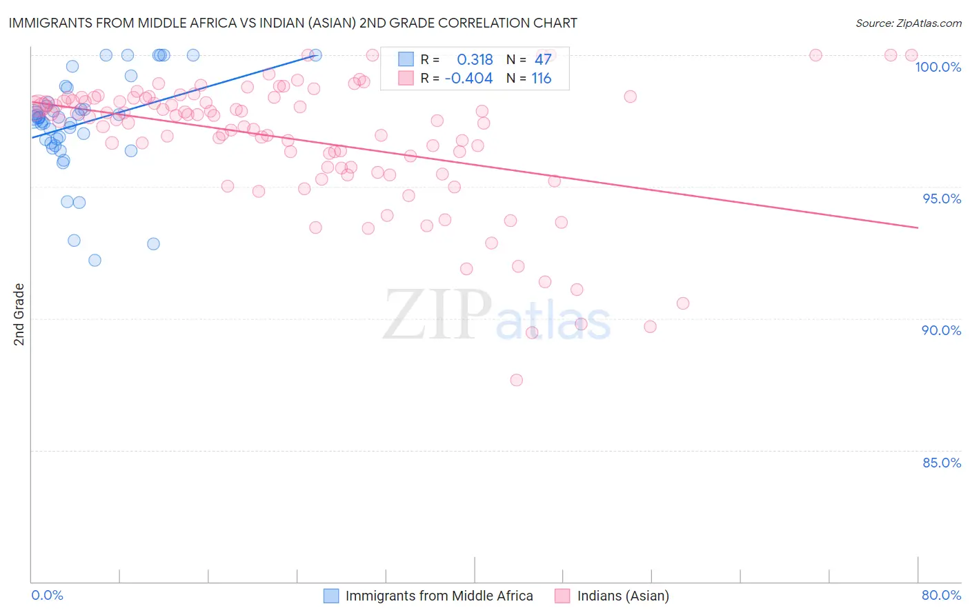 Immigrants from Middle Africa vs Indian (Asian) 2nd Grade