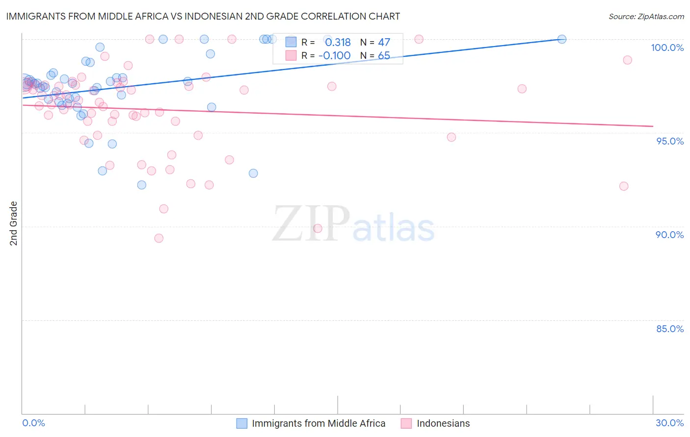 Immigrants from Middle Africa vs Indonesian 2nd Grade