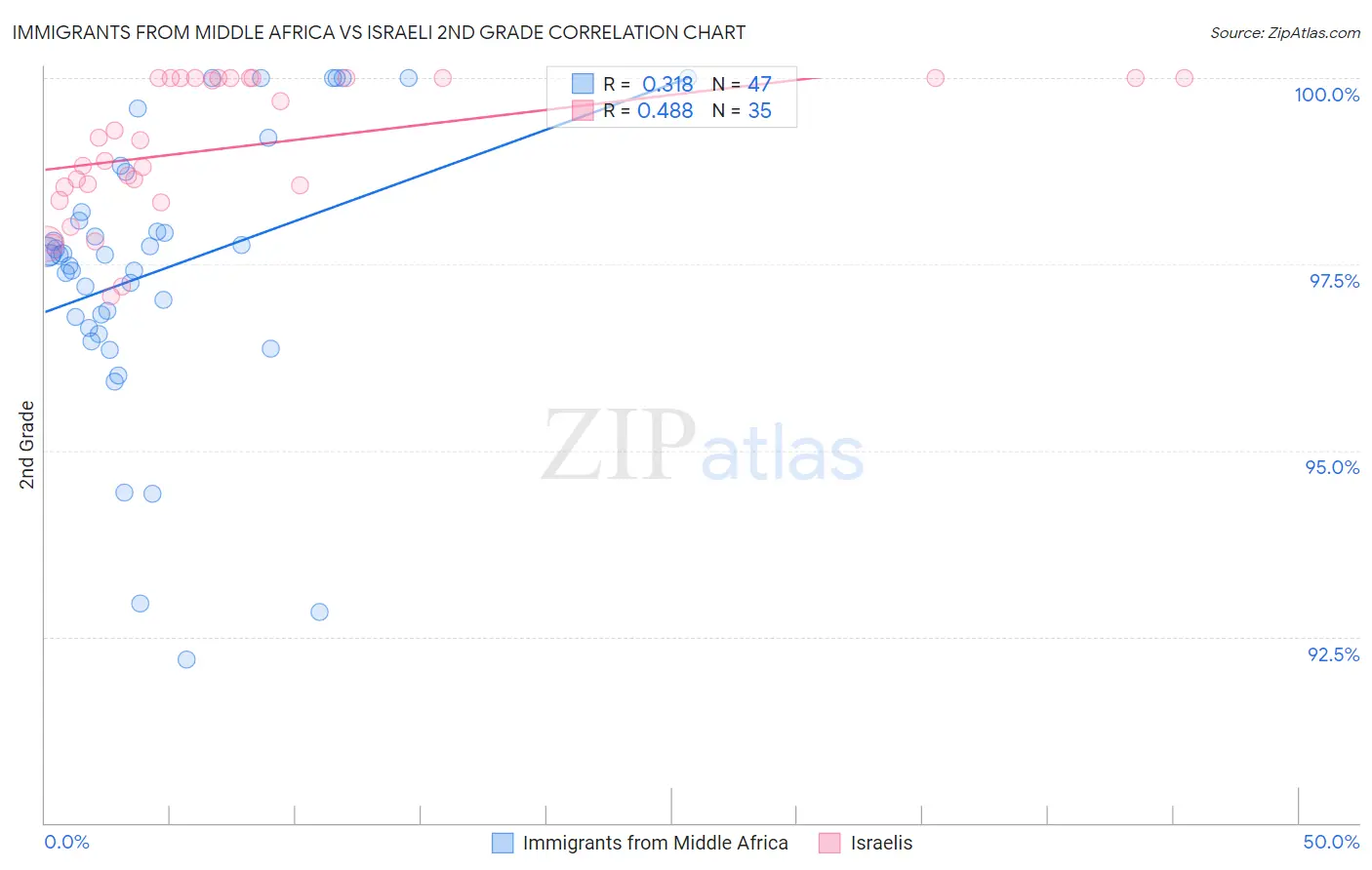 Immigrants from Middle Africa vs Israeli 2nd Grade