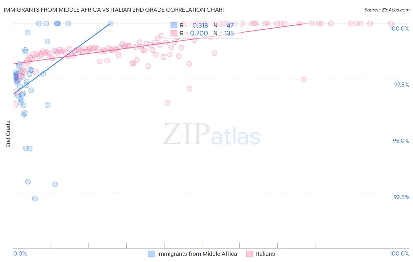 Immigrants from Middle Africa vs Italian 2nd Grade