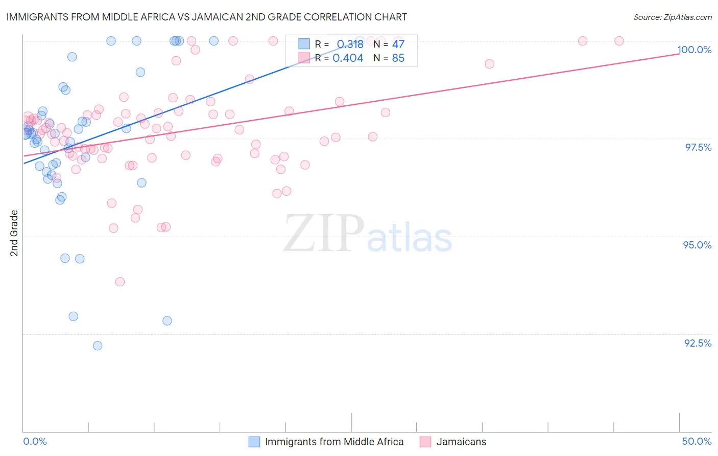 Immigrants from Middle Africa vs Jamaican 2nd Grade