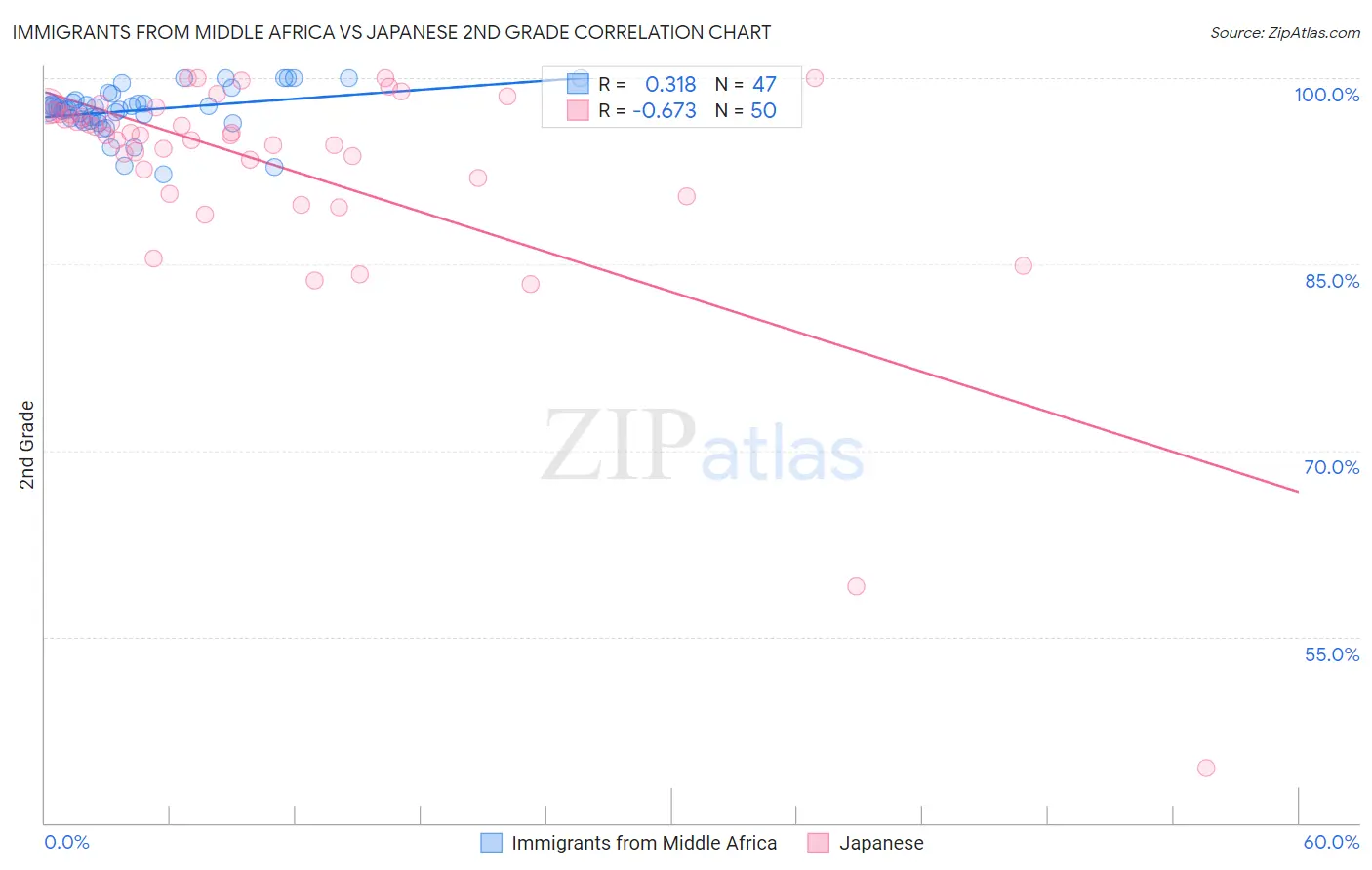 Immigrants from Middle Africa vs Japanese 2nd Grade