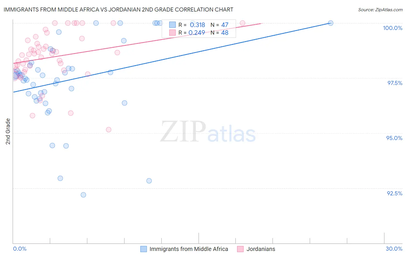 Immigrants from Middle Africa vs Jordanian 2nd Grade