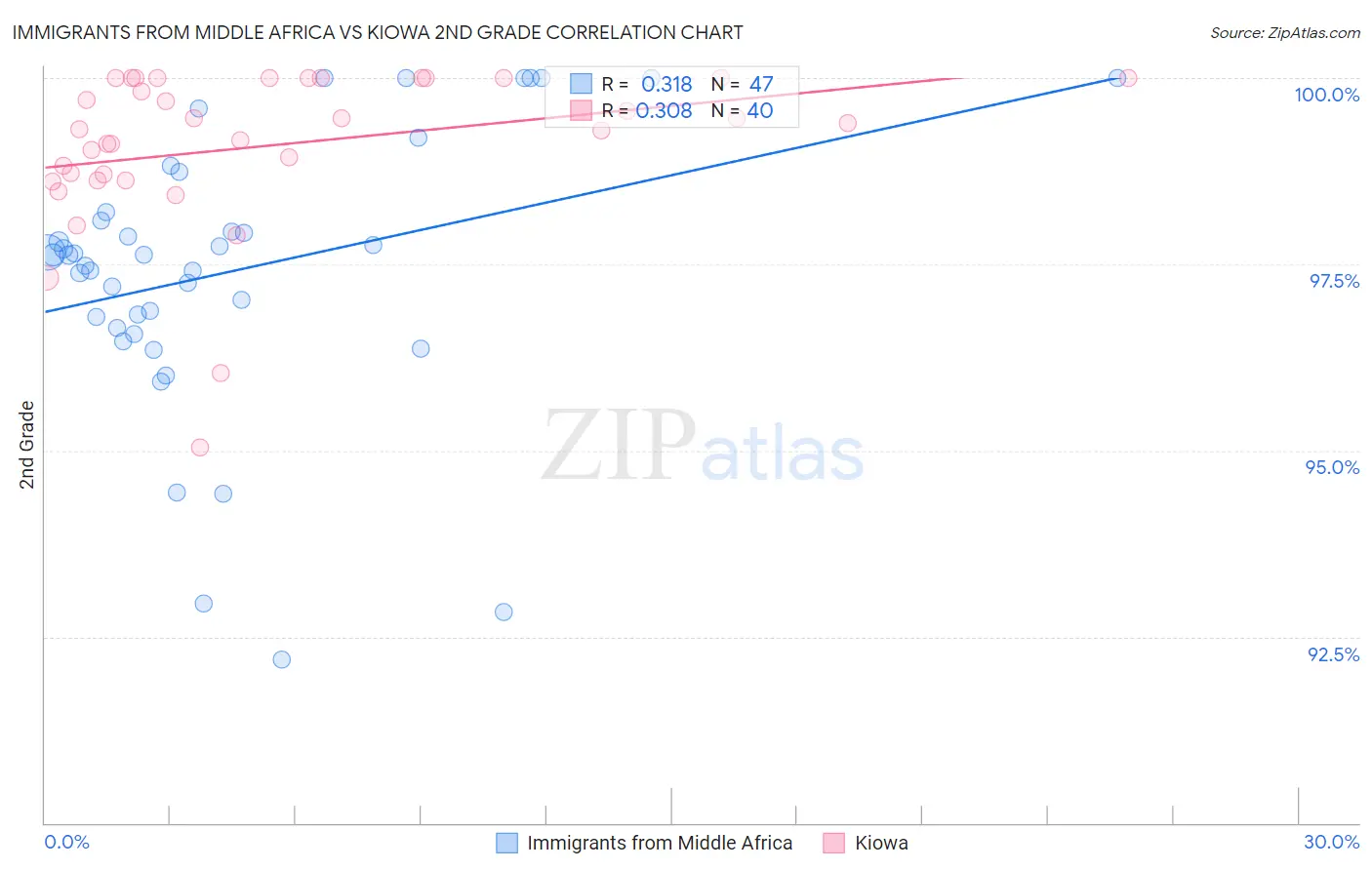 Immigrants from Middle Africa vs Kiowa 2nd Grade