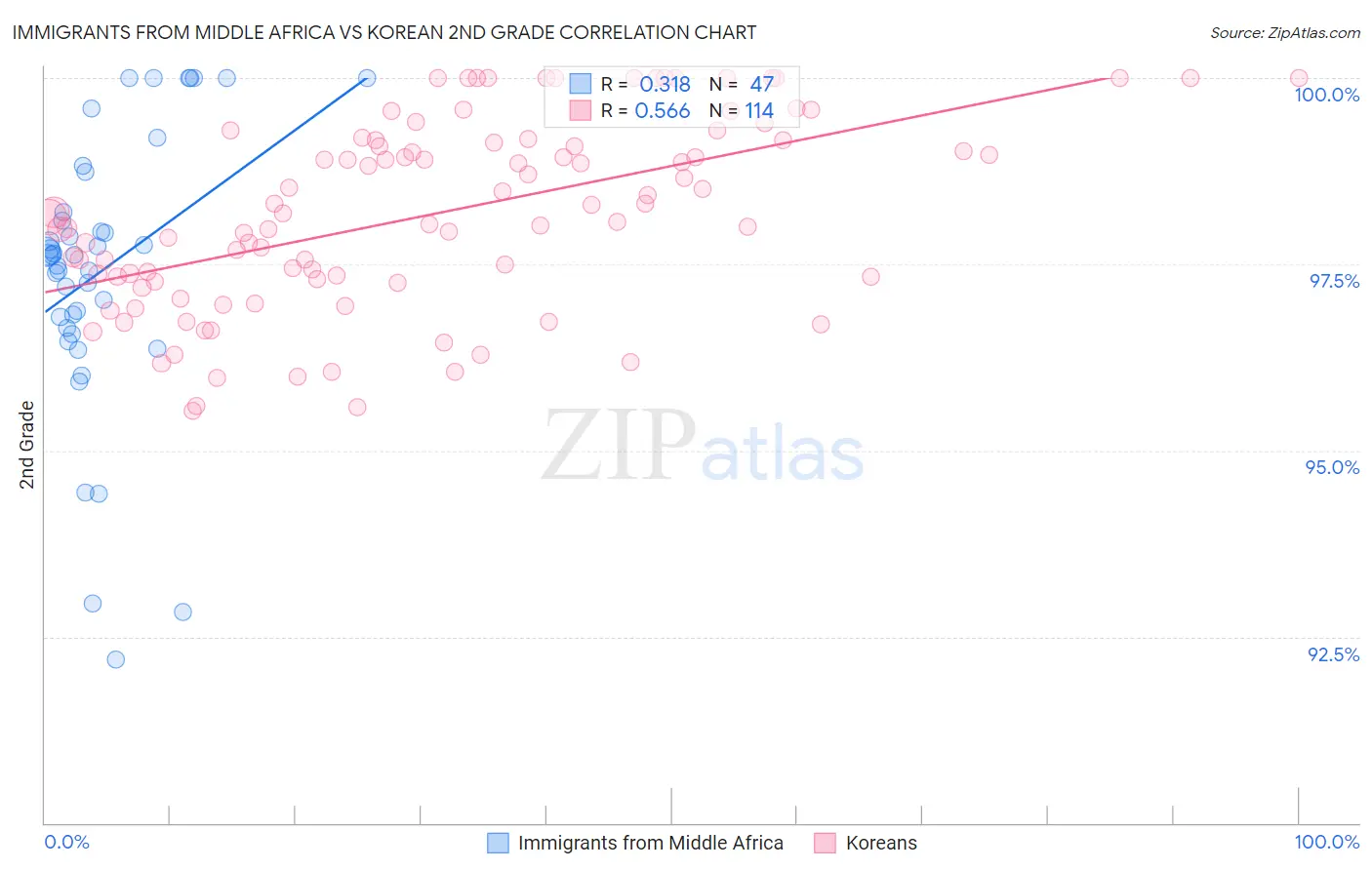 Immigrants from Middle Africa vs Korean 2nd Grade