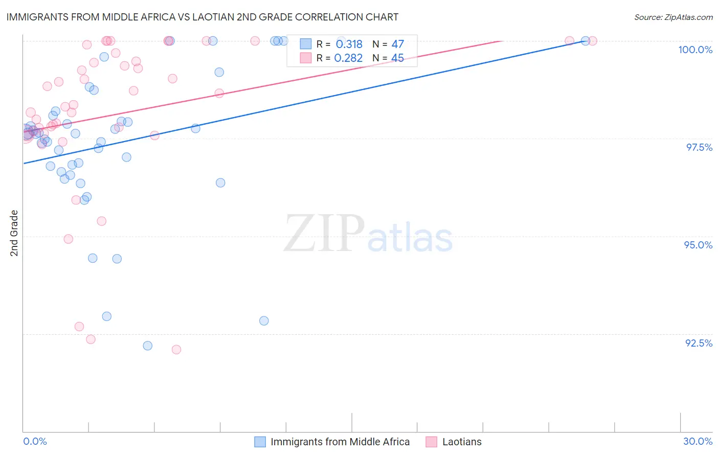 Immigrants from Middle Africa vs Laotian 2nd Grade