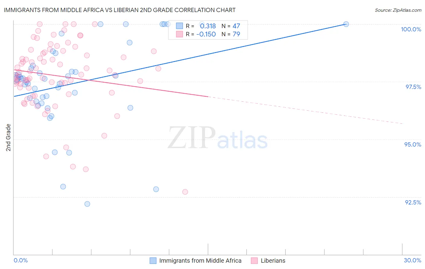 Immigrants from Middle Africa vs Liberian 2nd Grade