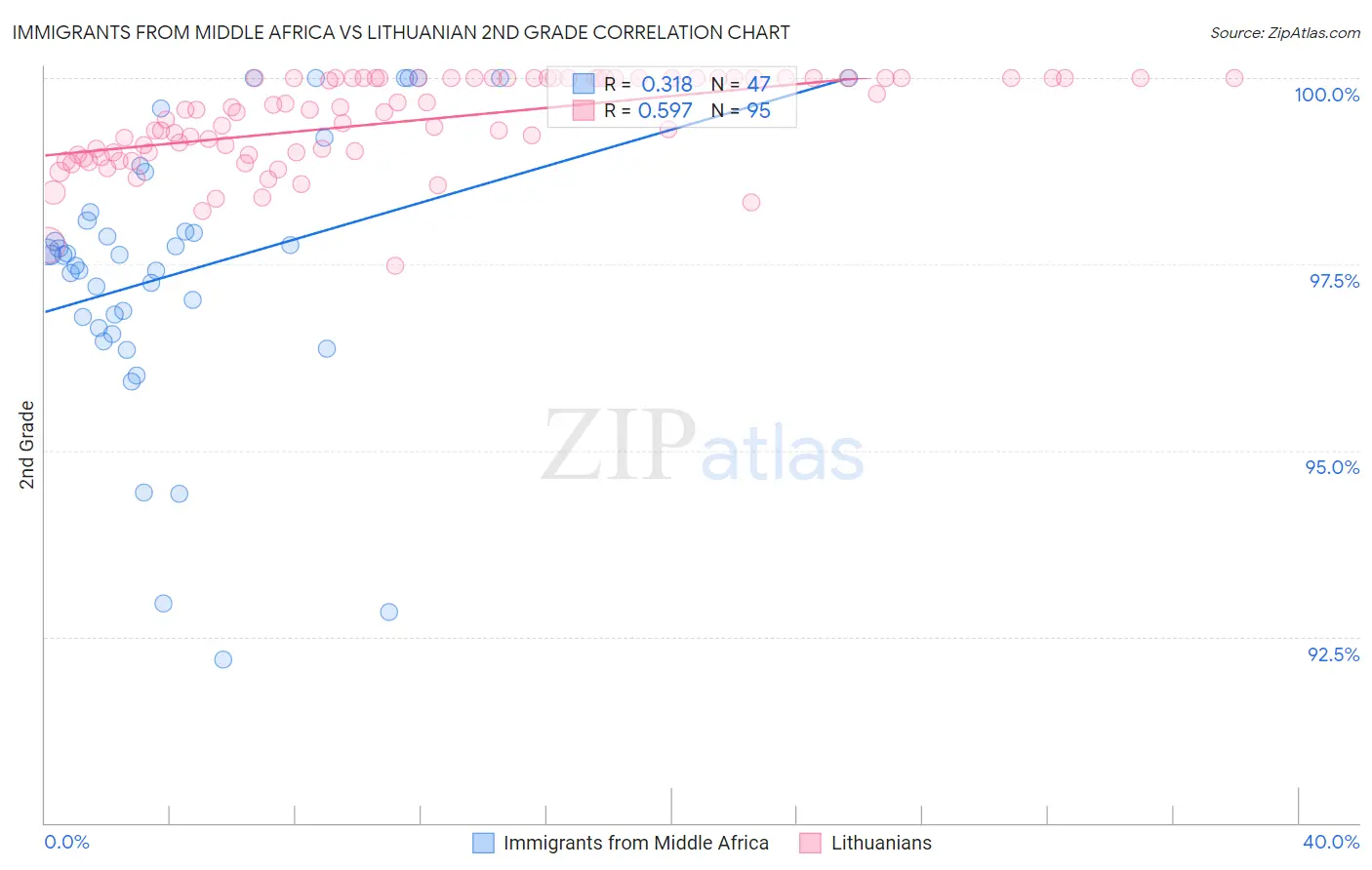 Immigrants from Middle Africa vs Lithuanian 2nd Grade