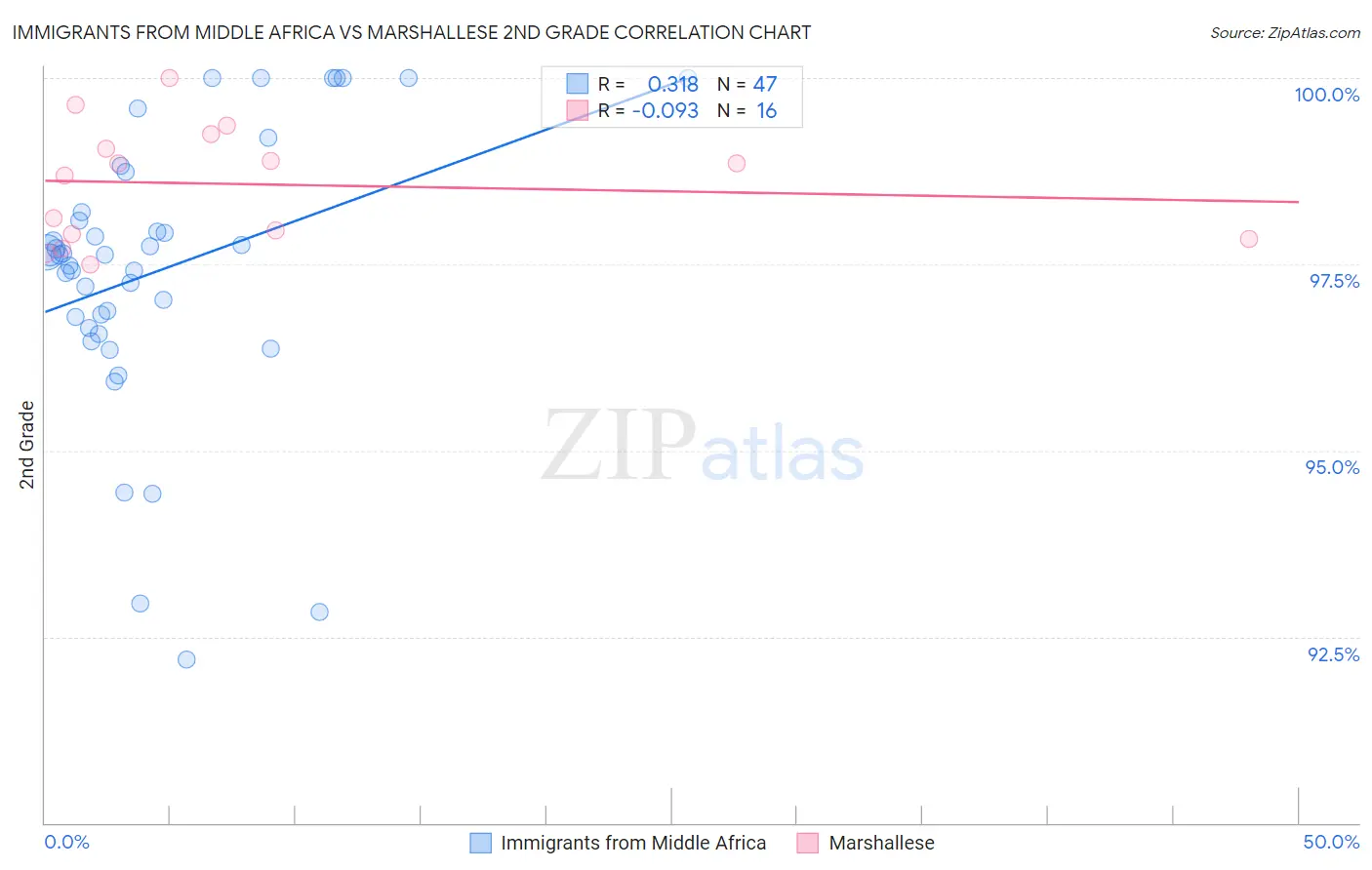 Immigrants from Middle Africa vs Marshallese 2nd Grade