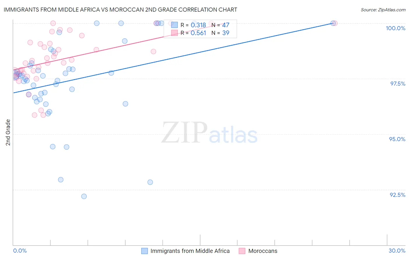 Immigrants from Middle Africa vs Moroccan 2nd Grade