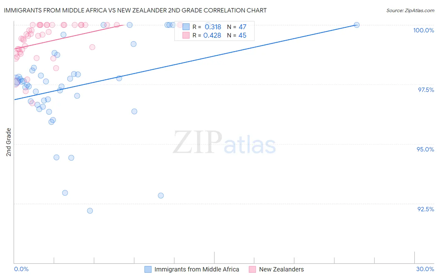 Immigrants from Middle Africa vs New Zealander 2nd Grade