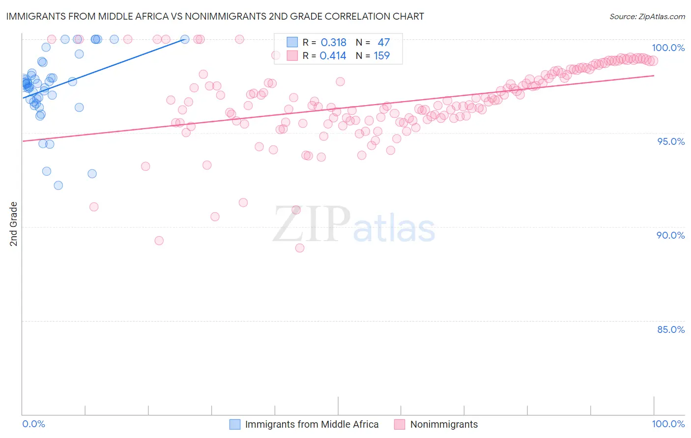 Immigrants from Middle Africa vs Nonimmigrants 2nd Grade