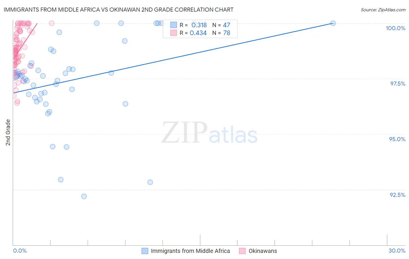 Immigrants from Middle Africa vs Okinawan 2nd Grade