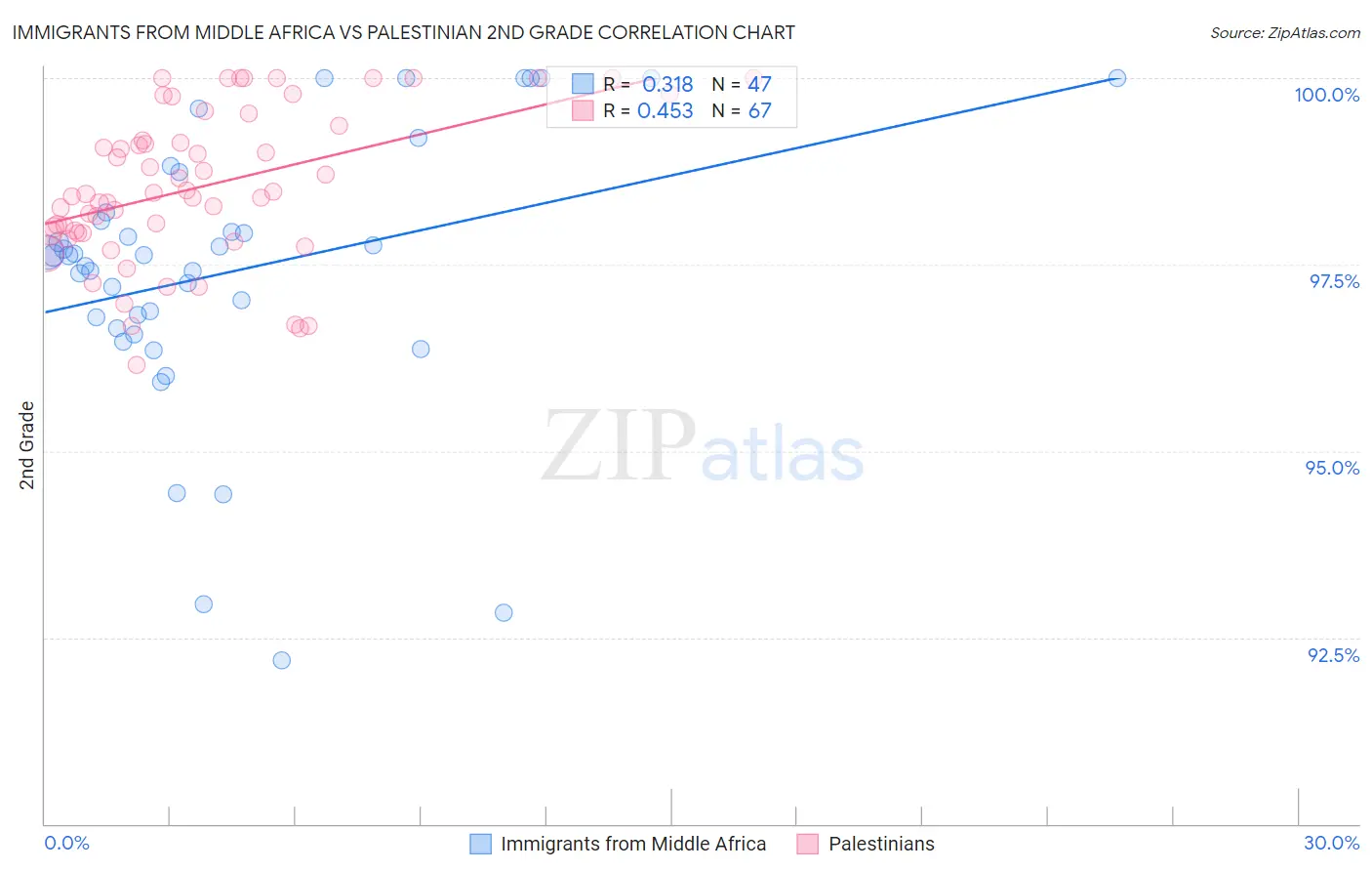 Immigrants from Middle Africa vs Palestinian 2nd Grade