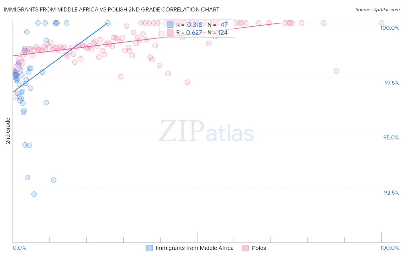 Immigrants from Middle Africa vs Polish 2nd Grade