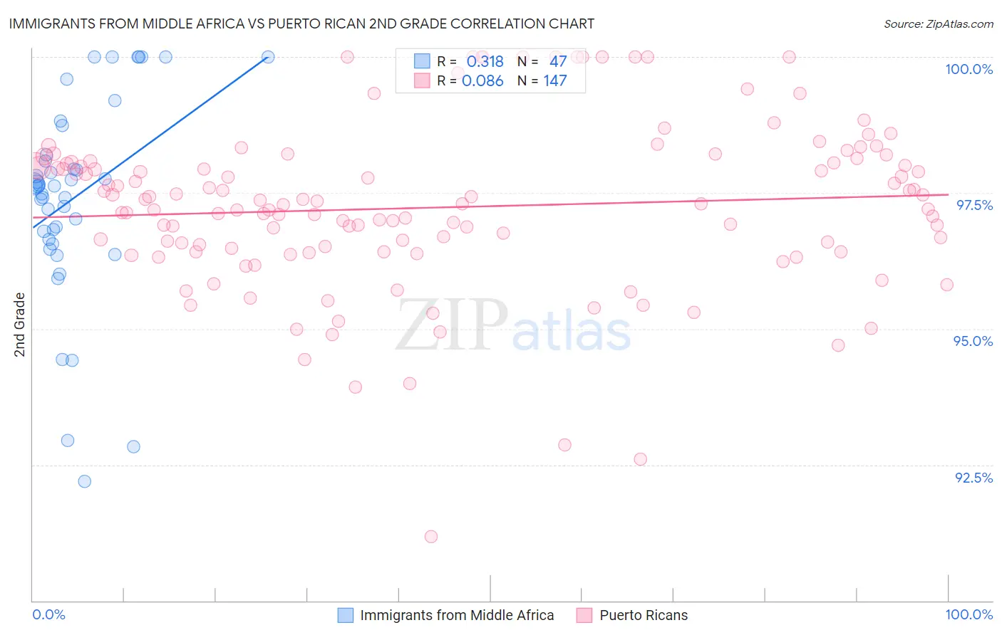 Immigrants from Middle Africa vs Puerto Rican 2nd Grade