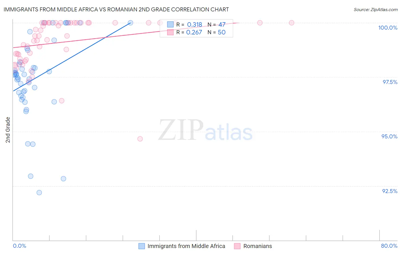 Immigrants from Middle Africa vs Romanian 2nd Grade