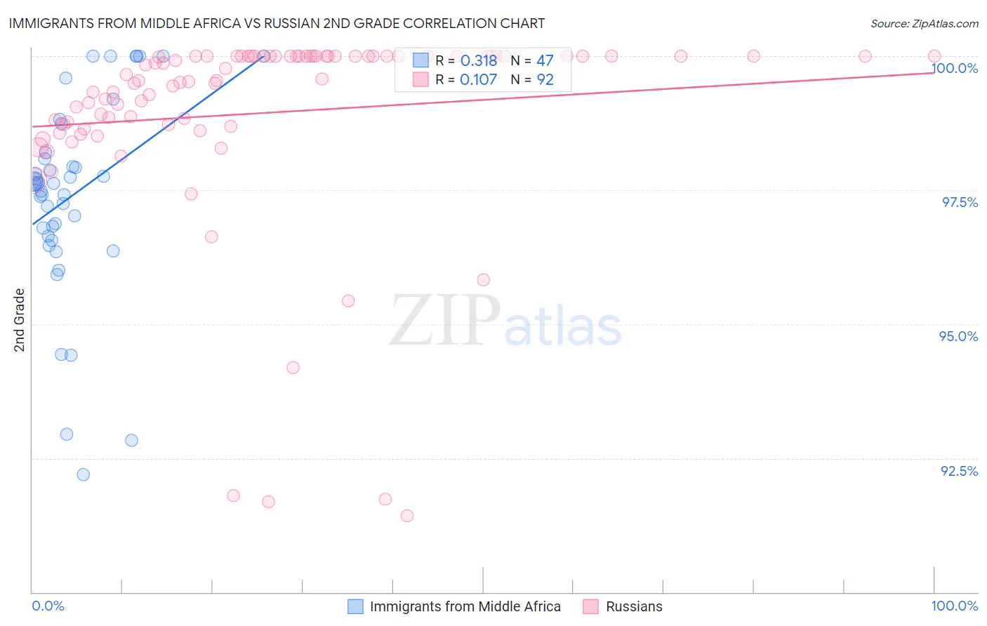 Immigrants from Middle Africa vs Russian 2nd Grade