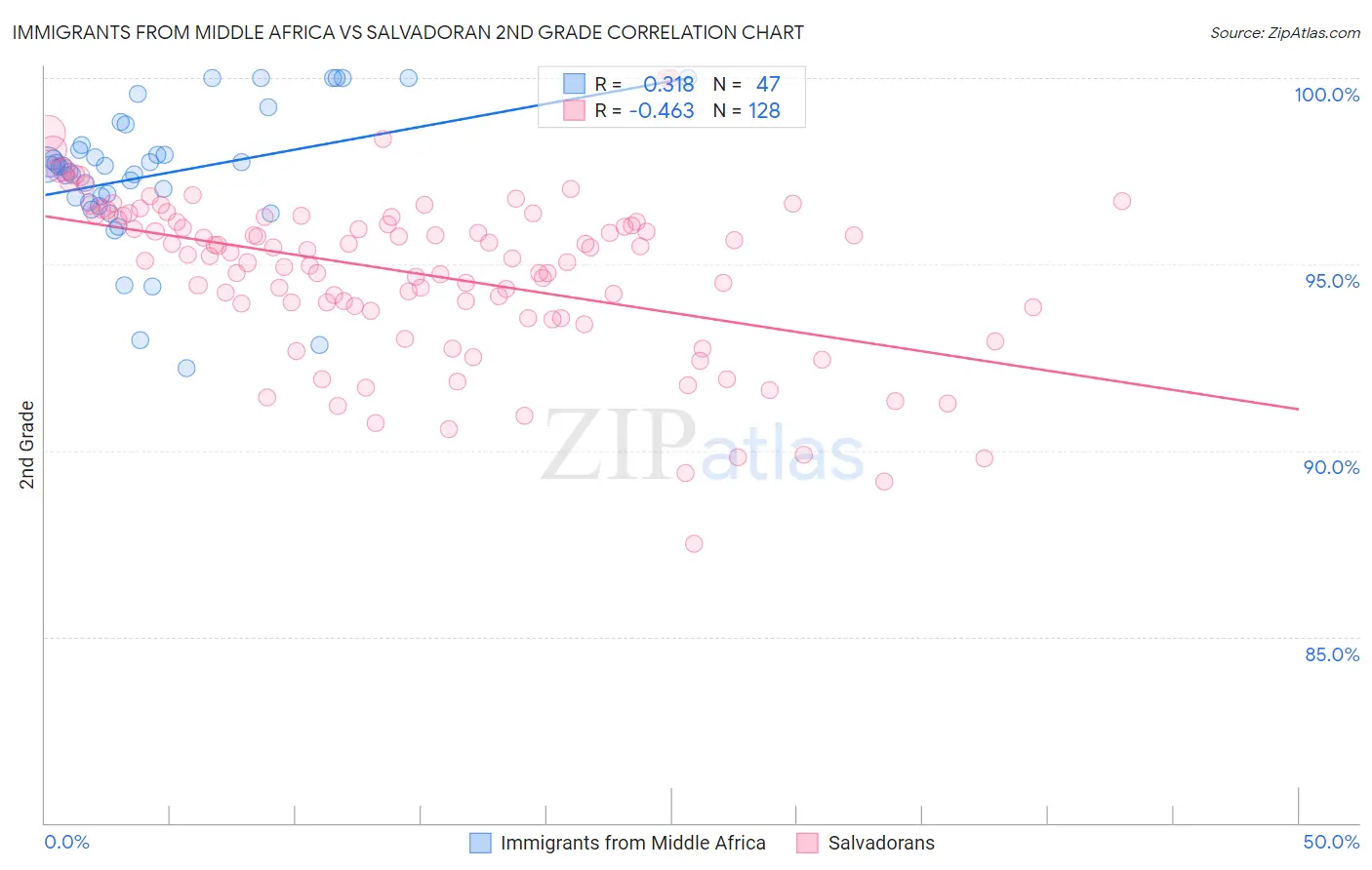 Immigrants from Middle Africa vs Salvadoran 2nd Grade
