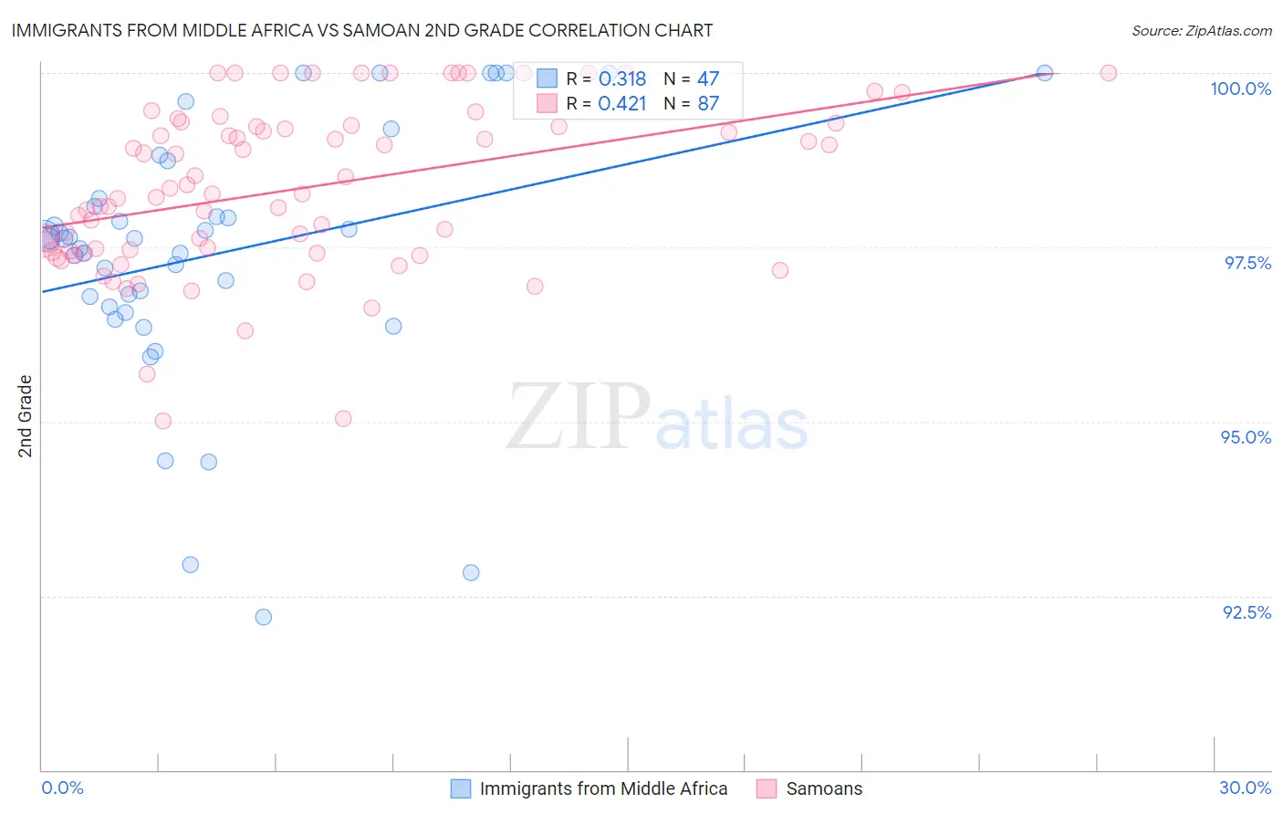 Immigrants from Middle Africa vs Samoan 2nd Grade