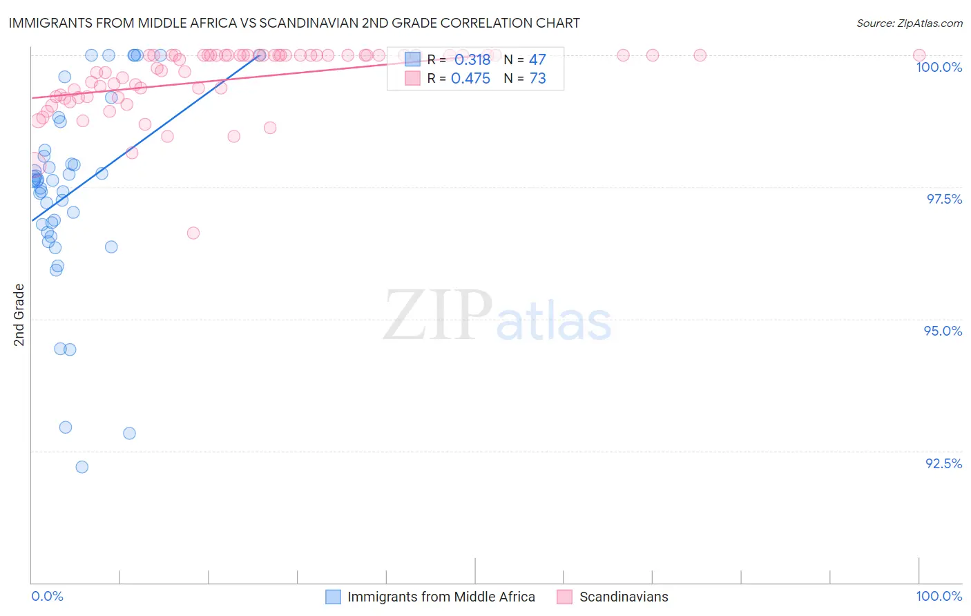 Immigrants from Middle Africa vs Scandinavian 2nd Grade