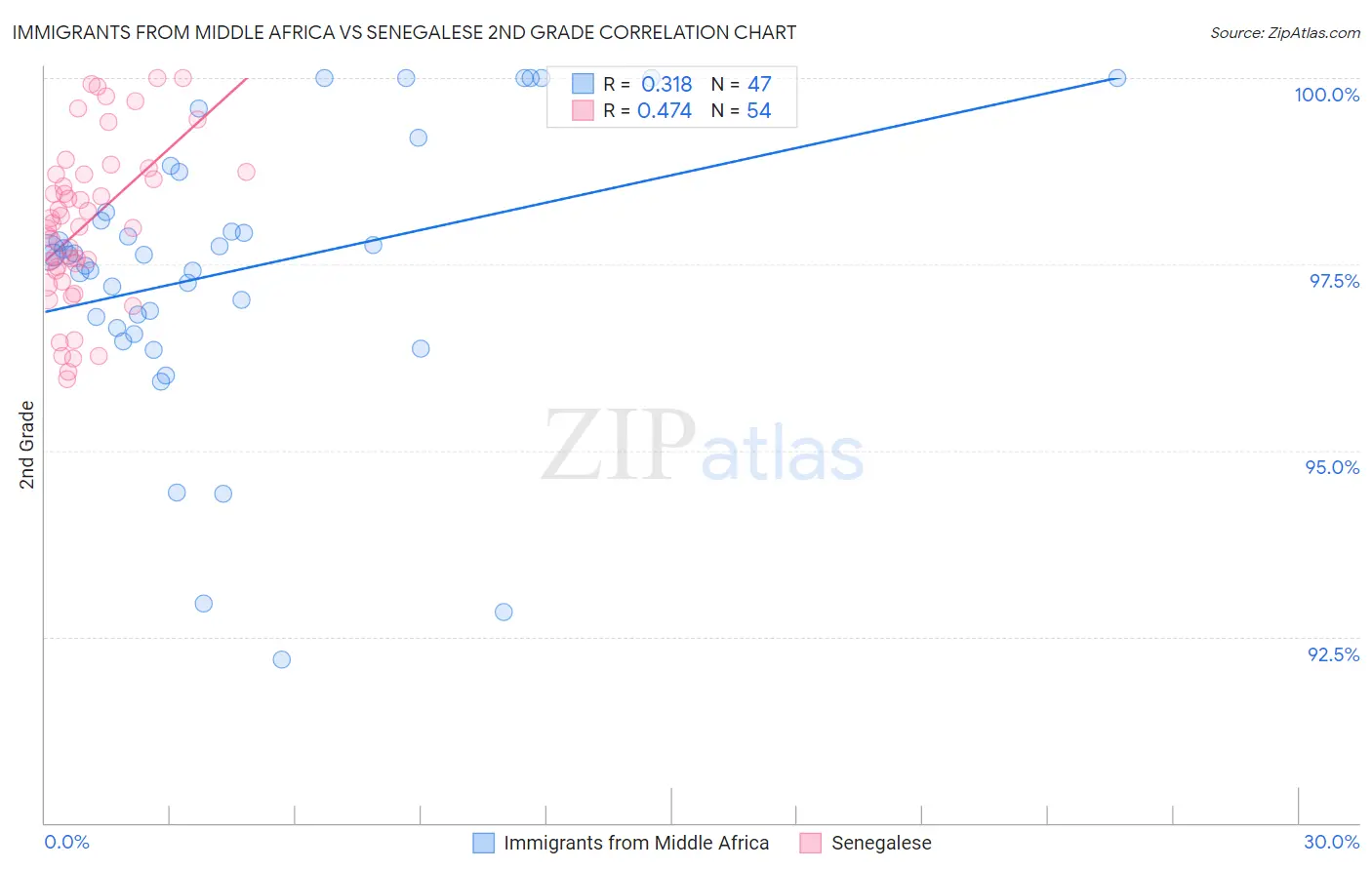 Immigrants from Middle Africa vs Senegalese 2nd Grade