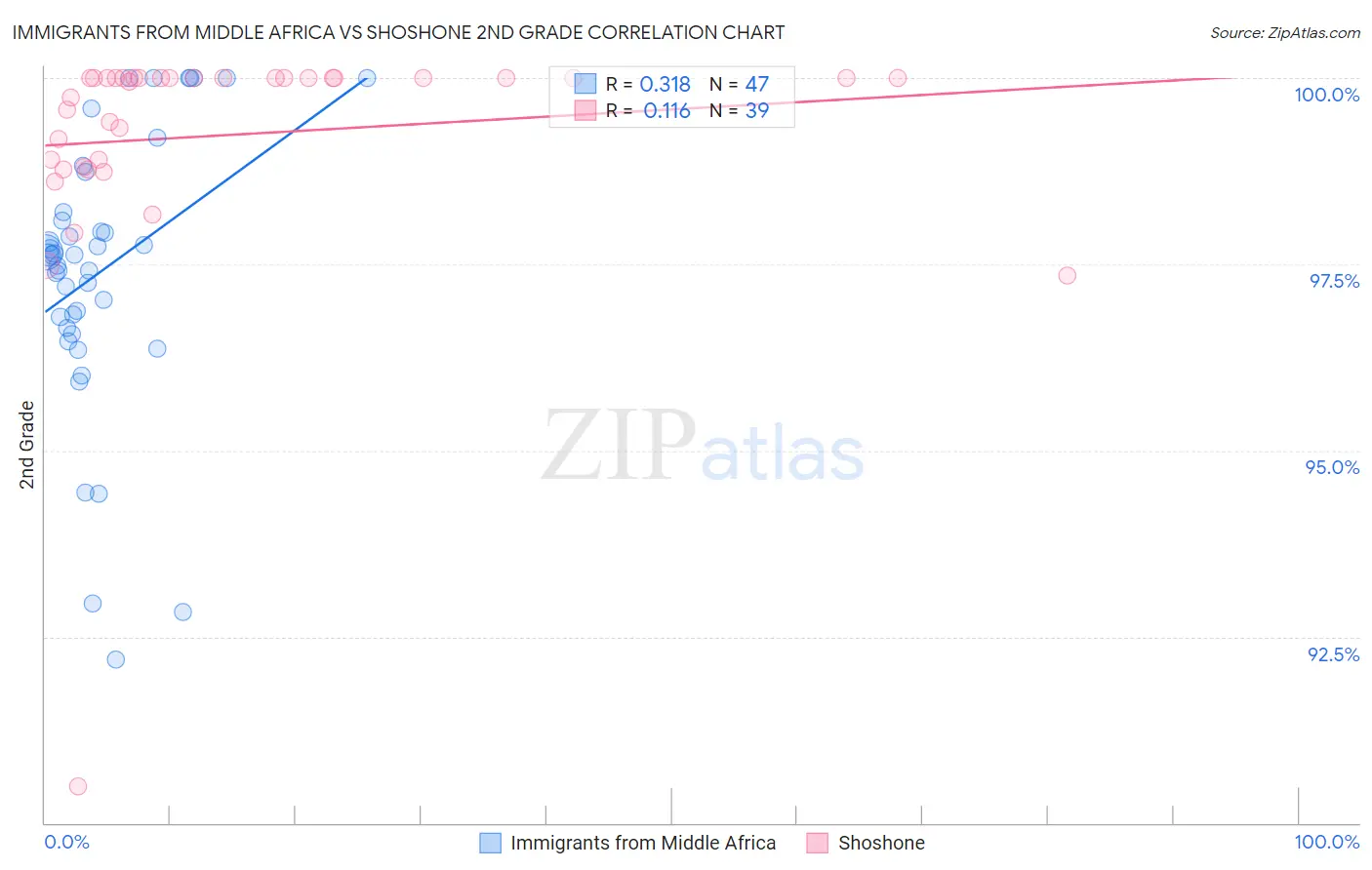 Immigrants from Middle Africa vs Shoshone 2nd Grade