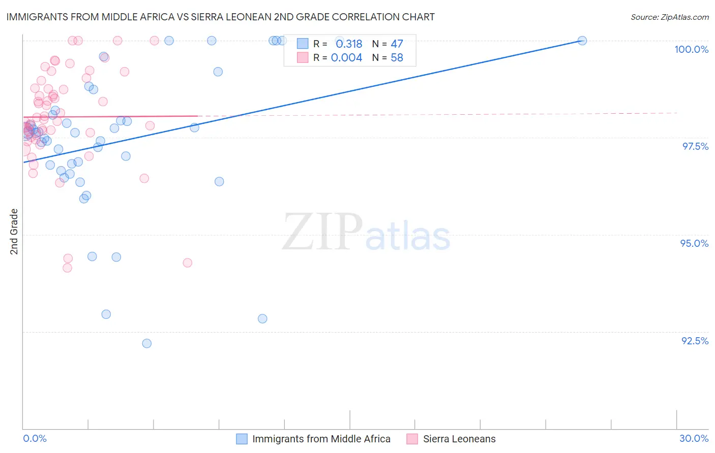 Immigrants from Middle Africa vs Sierra Leonean 2nd Grade