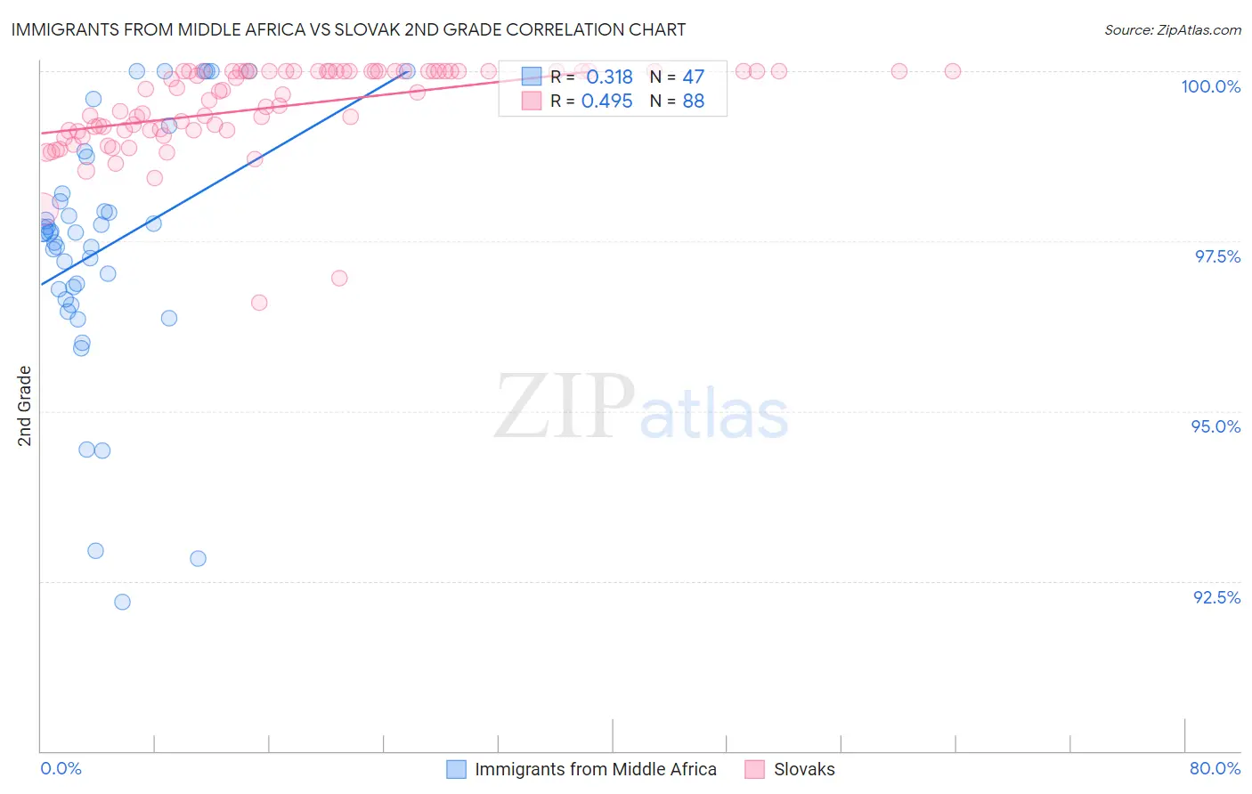 Immigrants from Middle Africa vs Slovak 2nd Grade