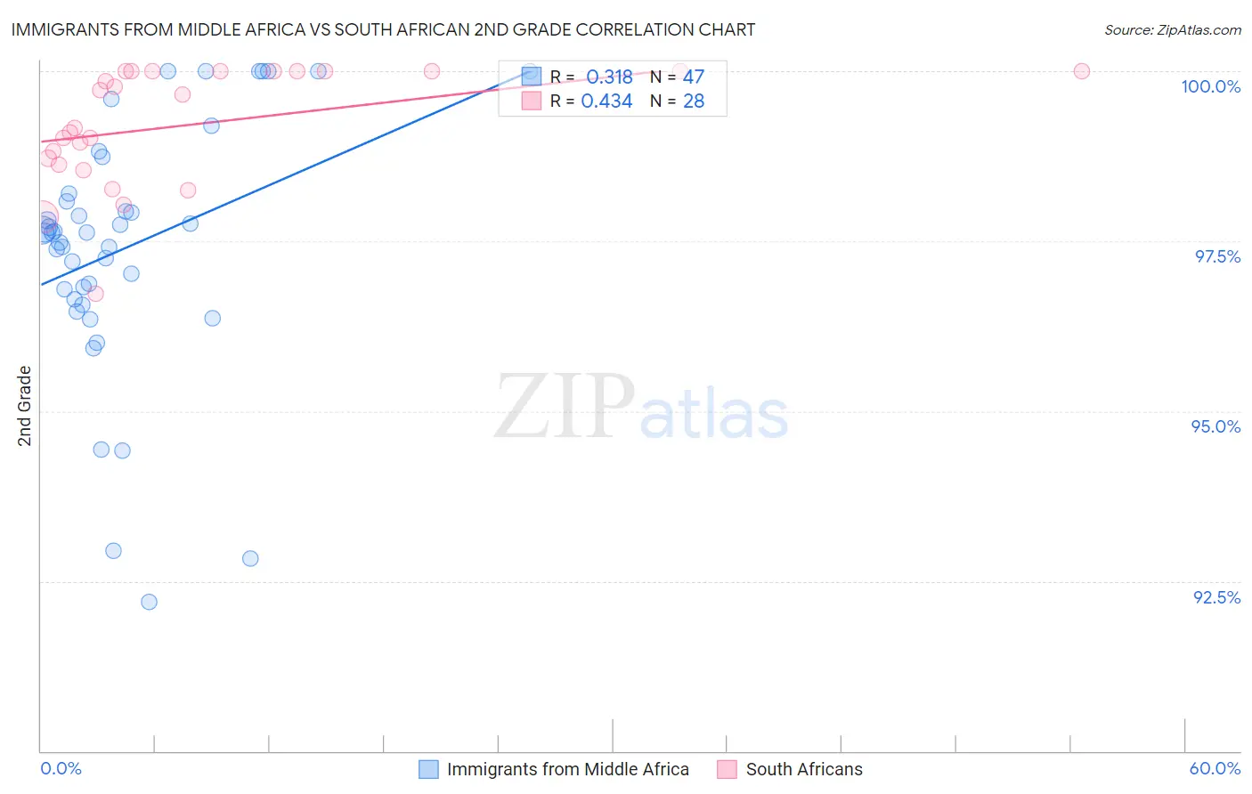 Immigrants from Middle Africa vs South African 2nd Grade