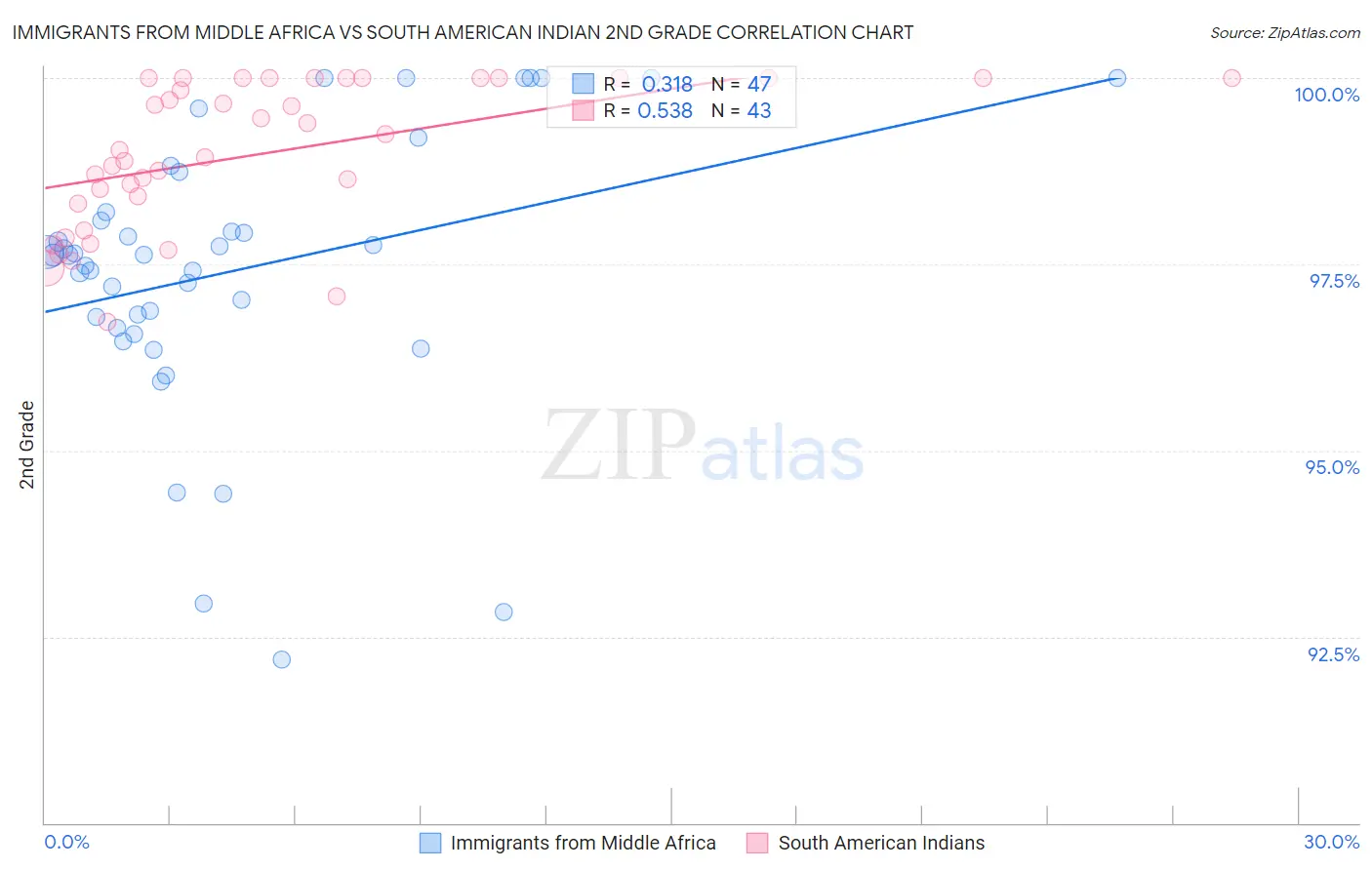 Immigrants from Middle Africa vs South American Indian 2nd Grade