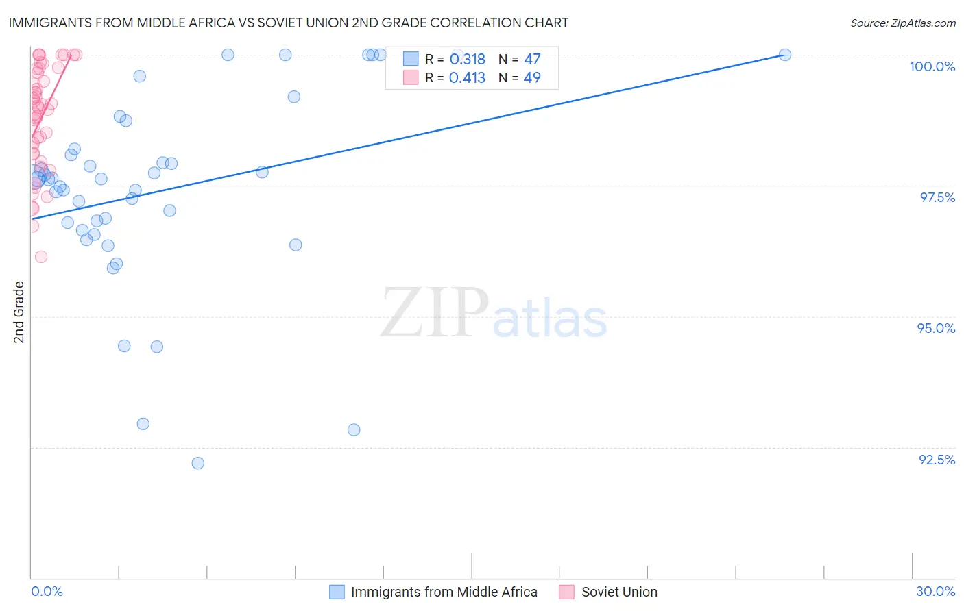 Immigrants from Middle Africa vs Soviet Union 2nd Grade