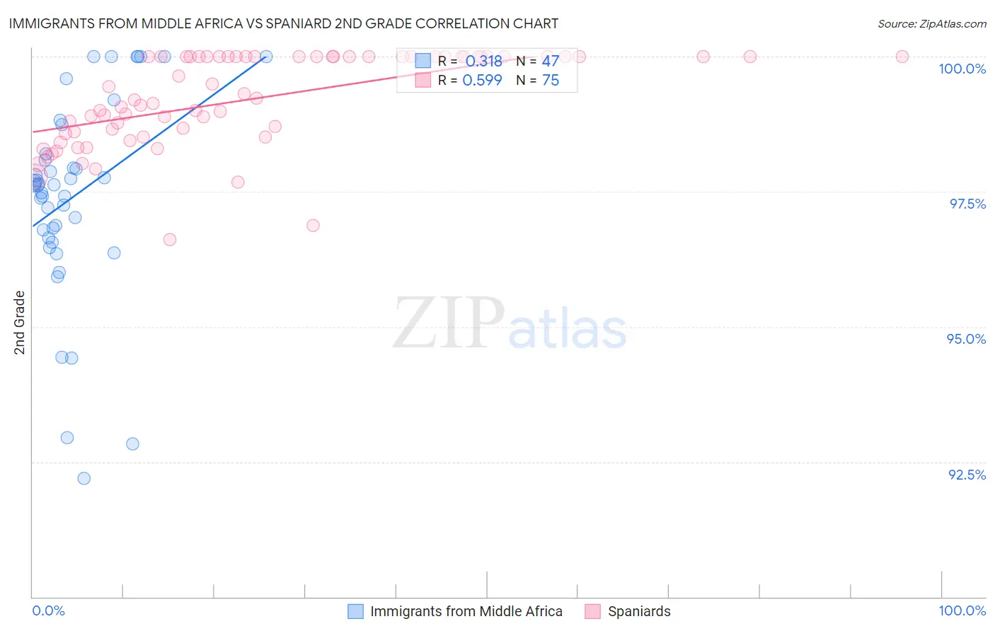 Immigrants from Middle Africa vs Spaniard 2nd Grade