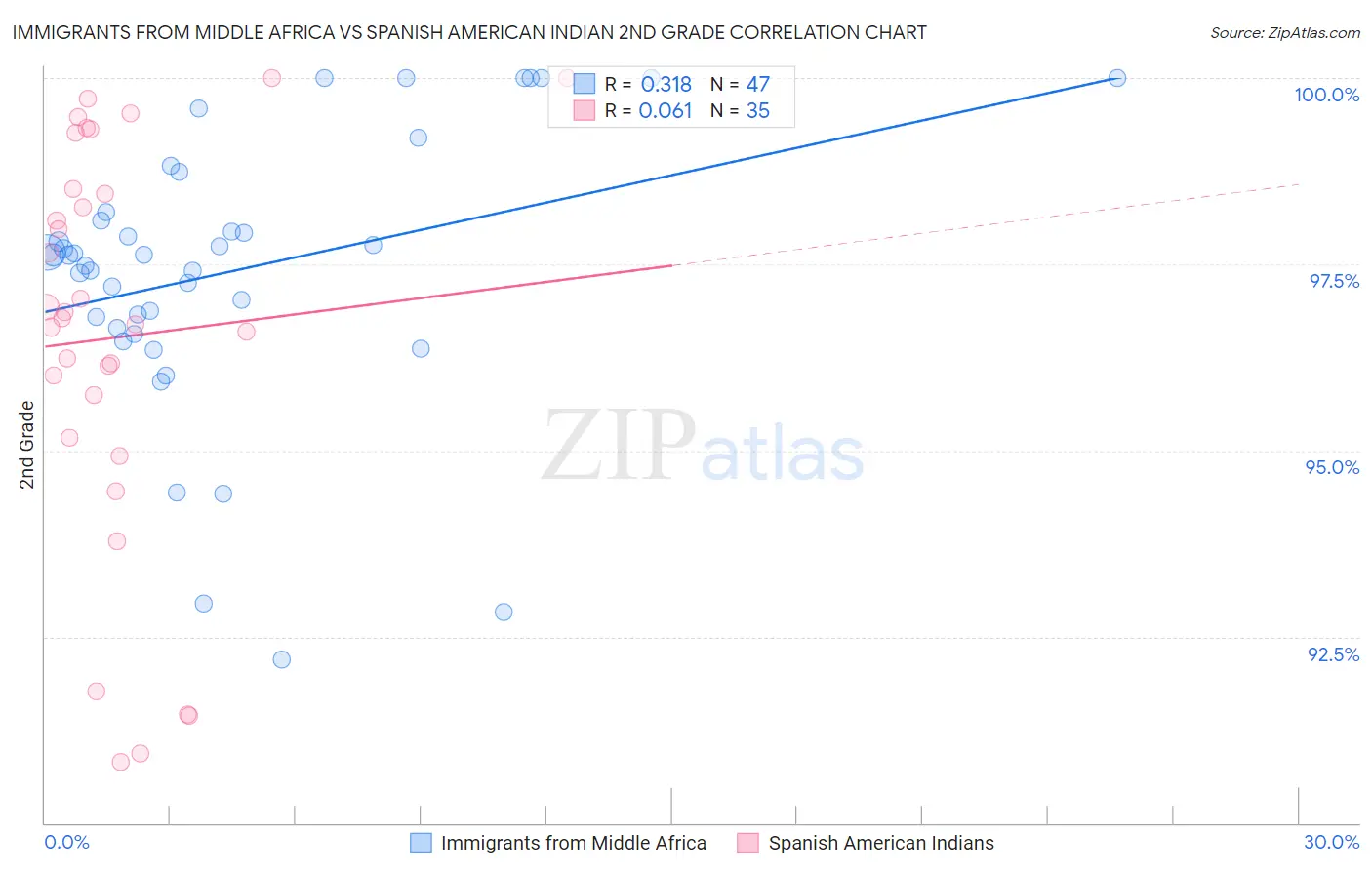 Immigrants from Middle Africa vs Spanish American Indian 2nd Grade