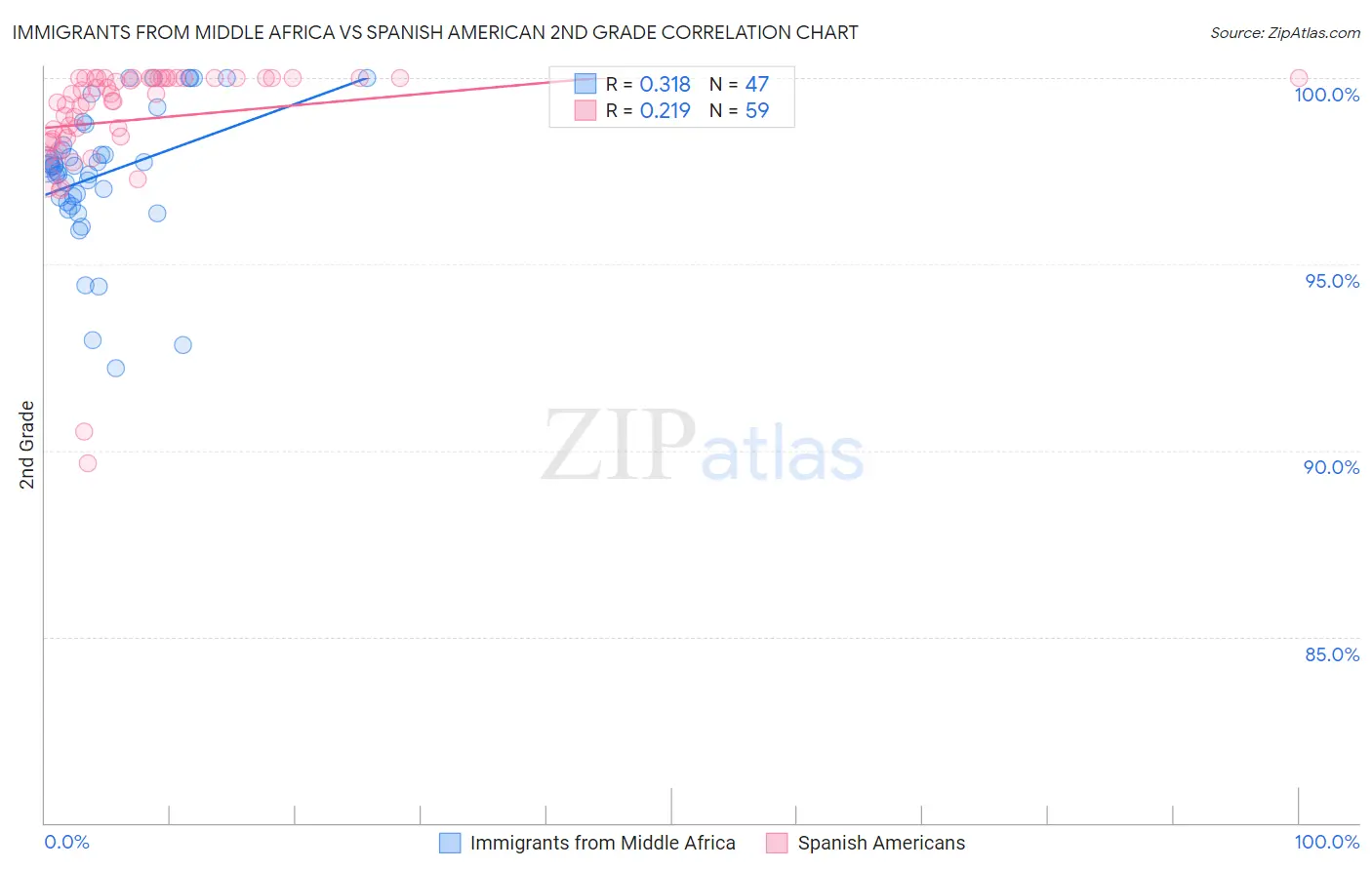 Immigrants from Middle Africa vs Spanish American 2nd Grade