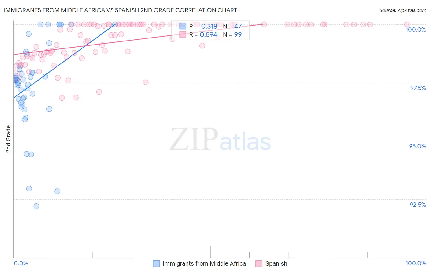 Immigrants from Middle Africa vs Spanish 2nd Grade