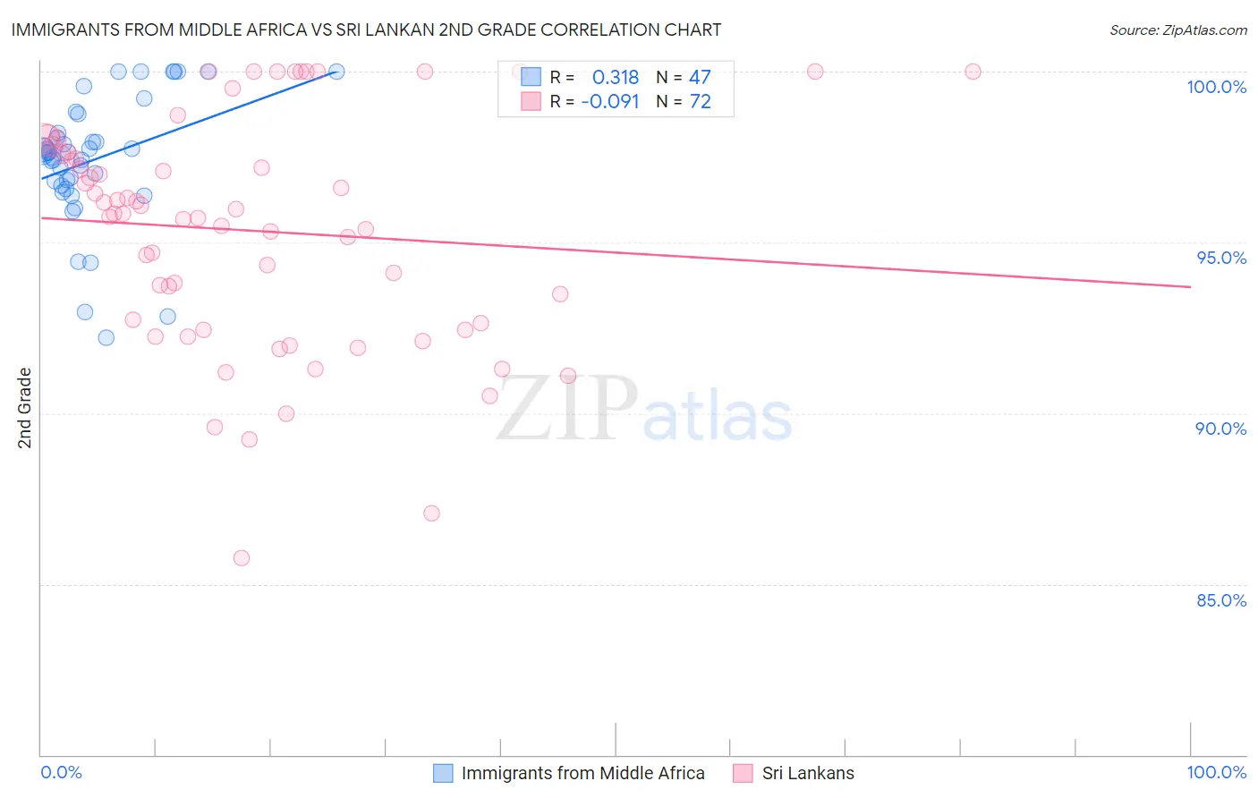 Immigrants from Middle Africa vs Sri Lankan 2nd Grade
