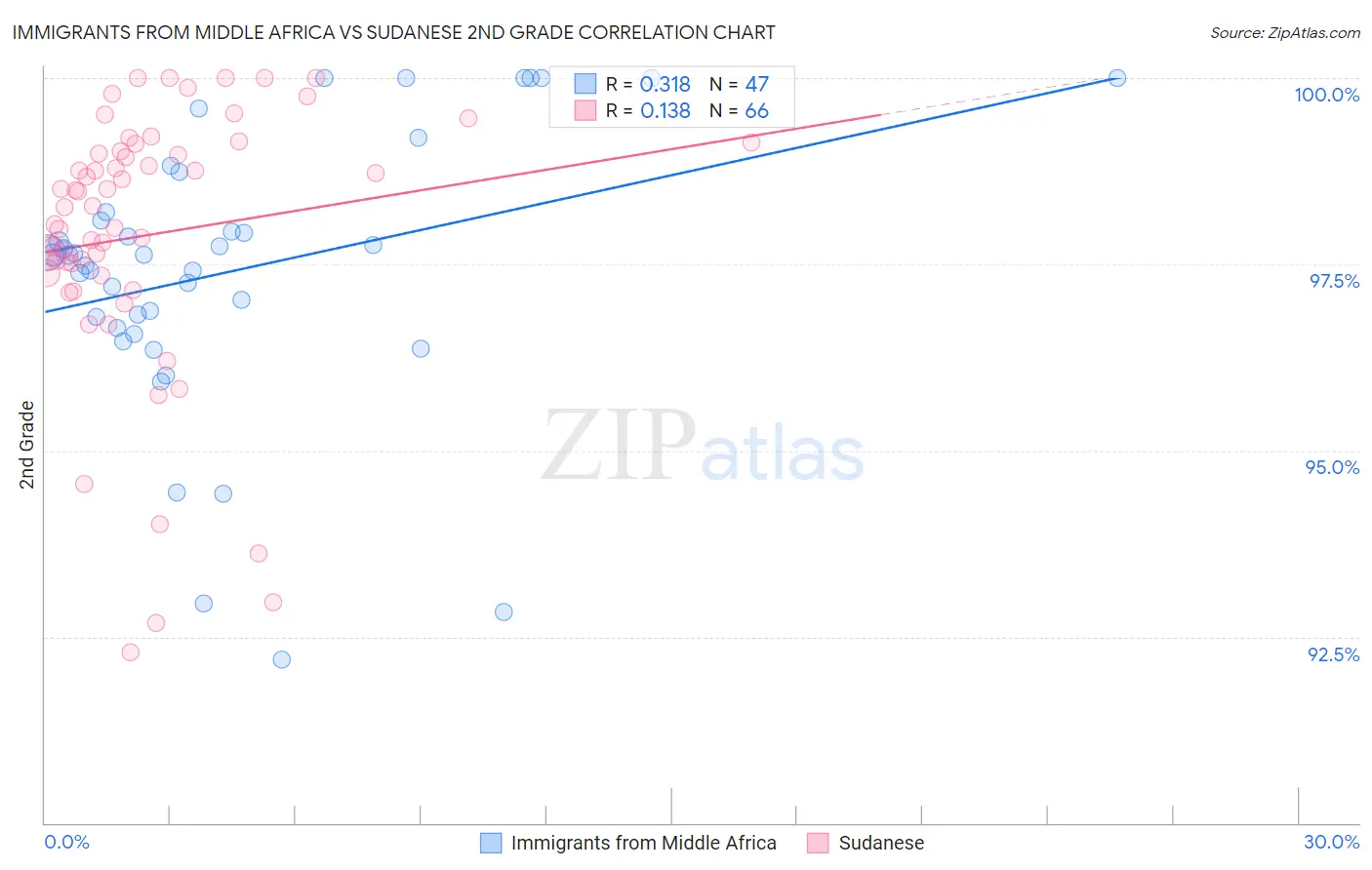 Immigrants from Middle Africa vs Sudanese 2nd Grade