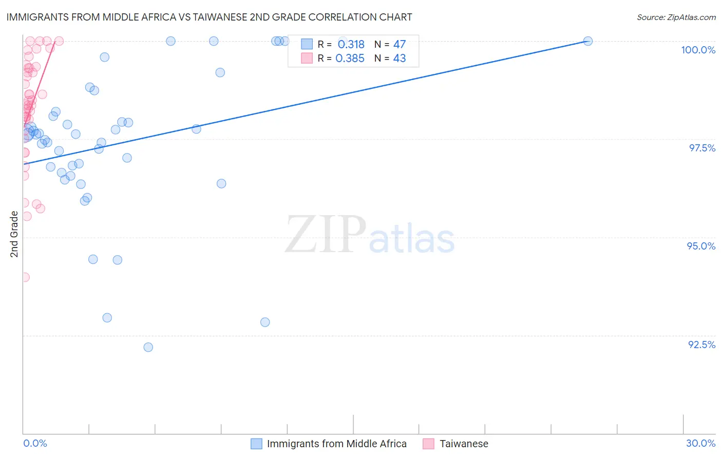 Immigrants from Middle Africa vs Taiwanese 2nd Grade