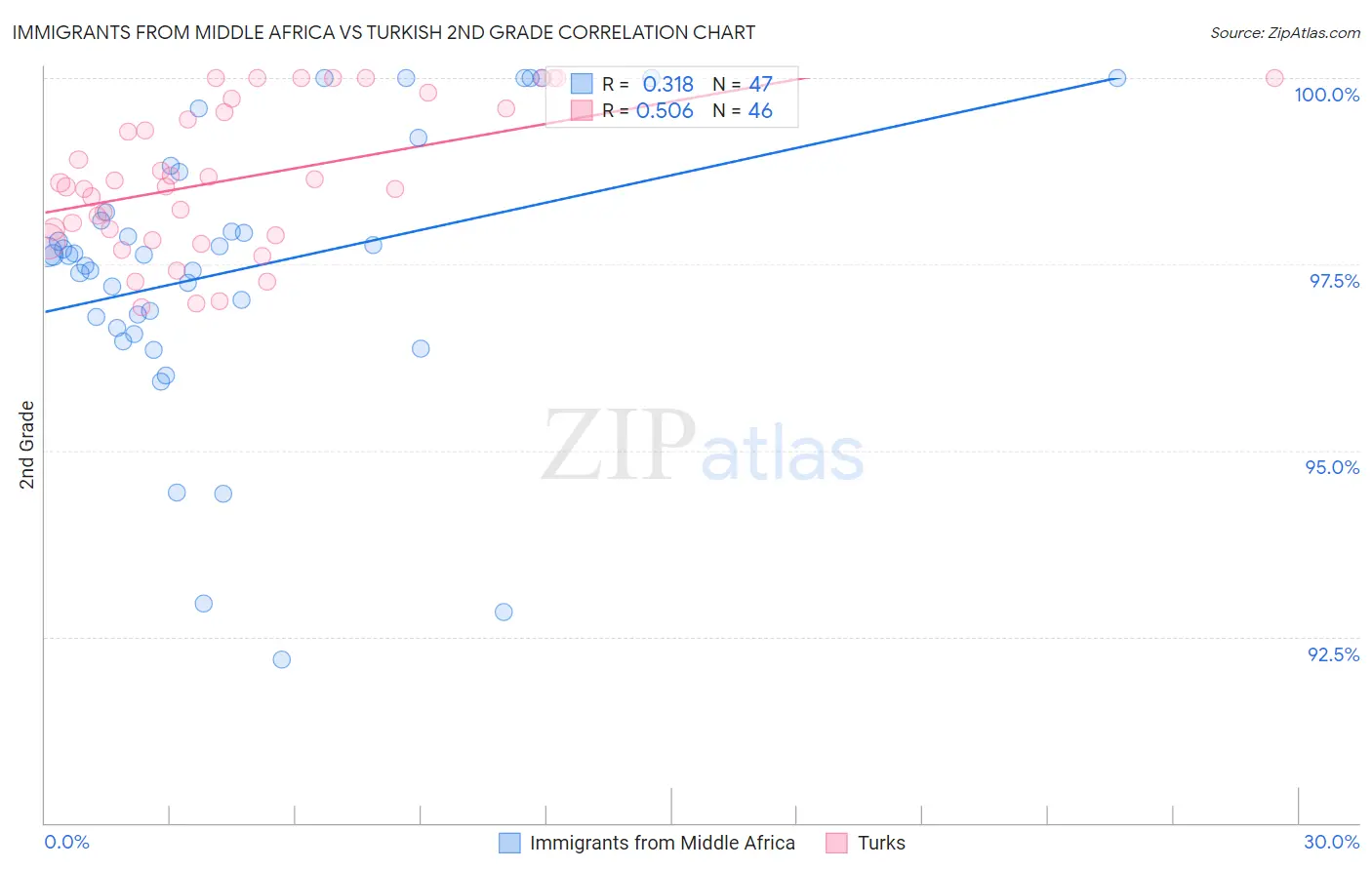 Immigrants from Middle Africa vs Turkish 2nd Grade