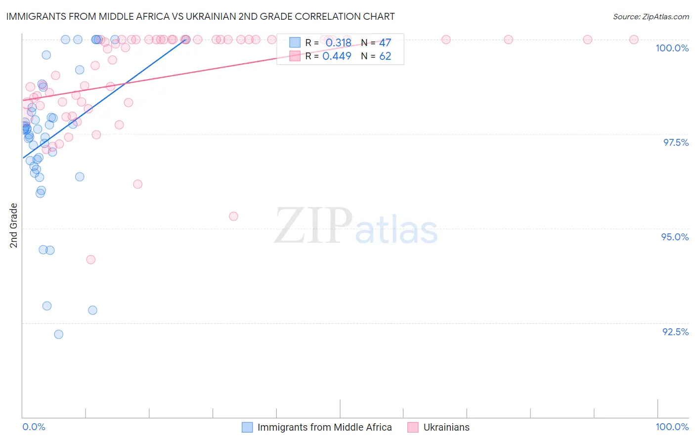 Immigrants from Middle Africa vs Ukrainian 2nd Grade