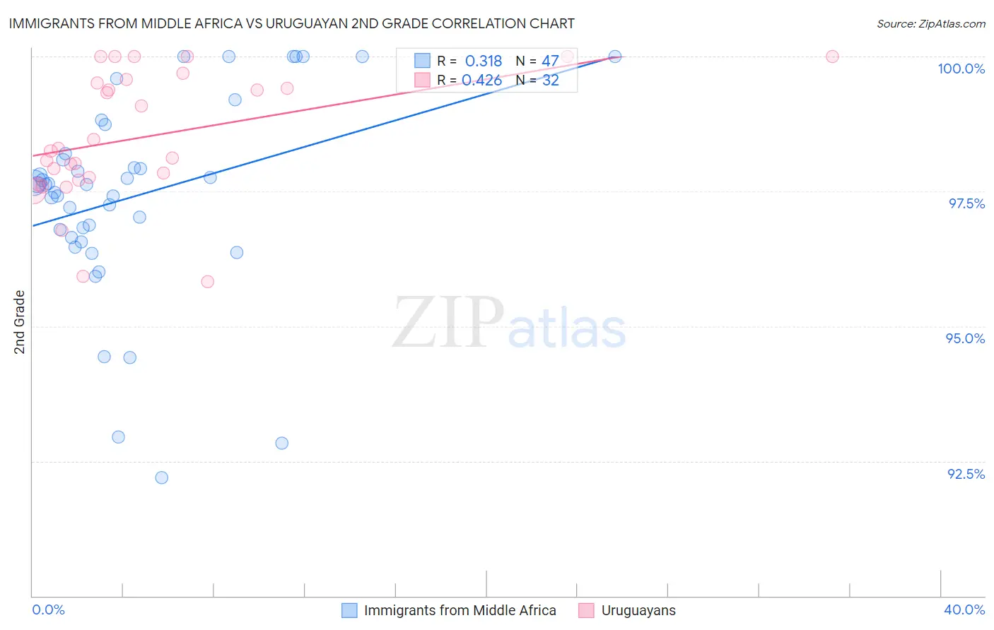 Immigrants from Middle Africa vs Uruguayan 2nd Grade