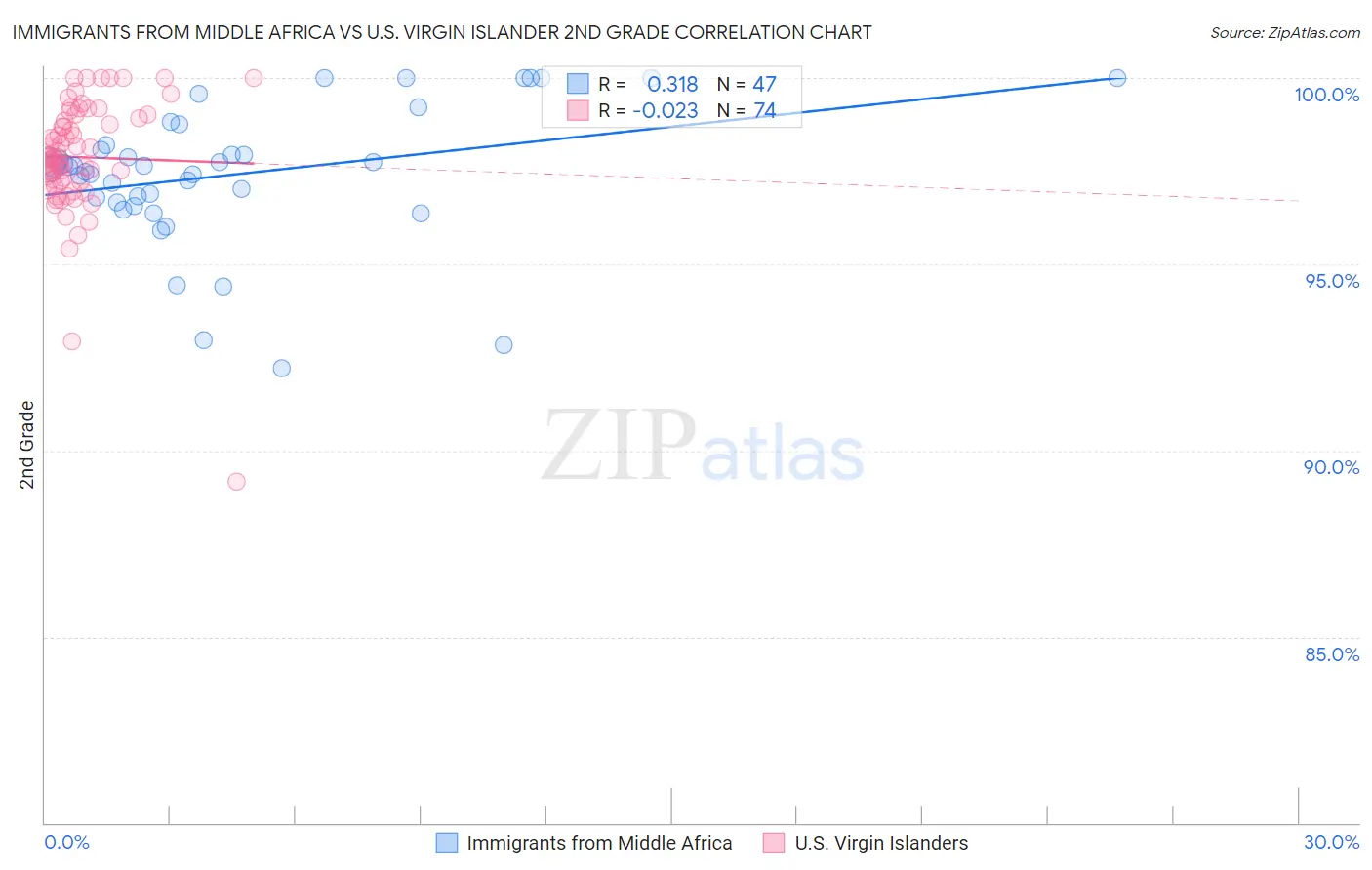 Immigrants from Middle Africa vs U.S. Virgin Islander 2nd Grade