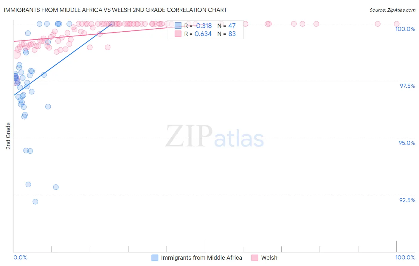 Immigrants from Middle Africa vs Welsh 2nd Grade