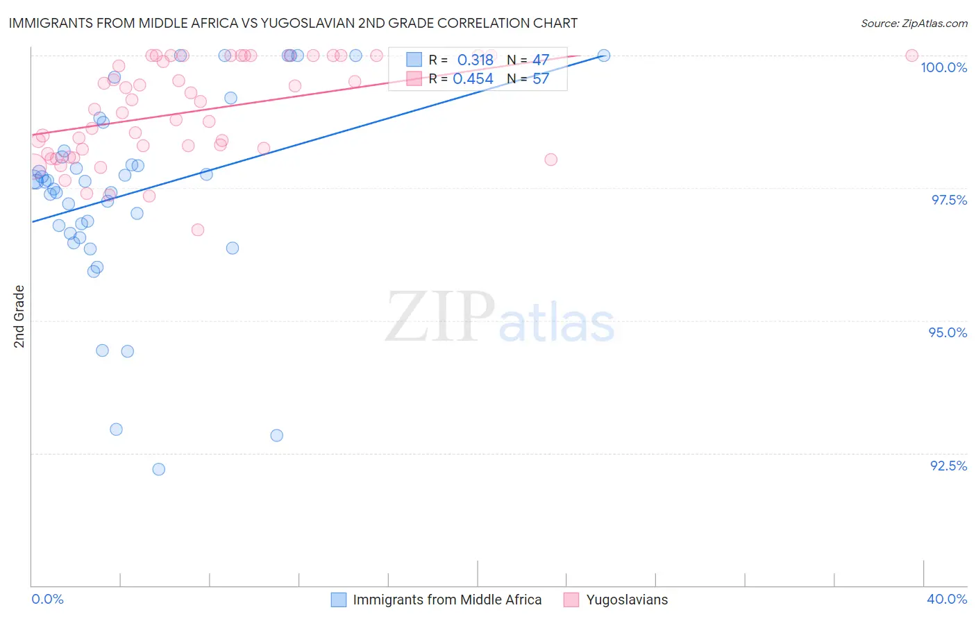 Immigrants from Middle Africa vs Yugoslavian 2nd Grade
