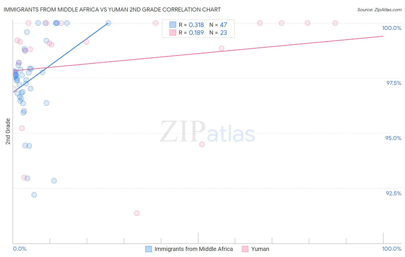 Immigrants from Middle Africa vs Yuman 2nd Grade