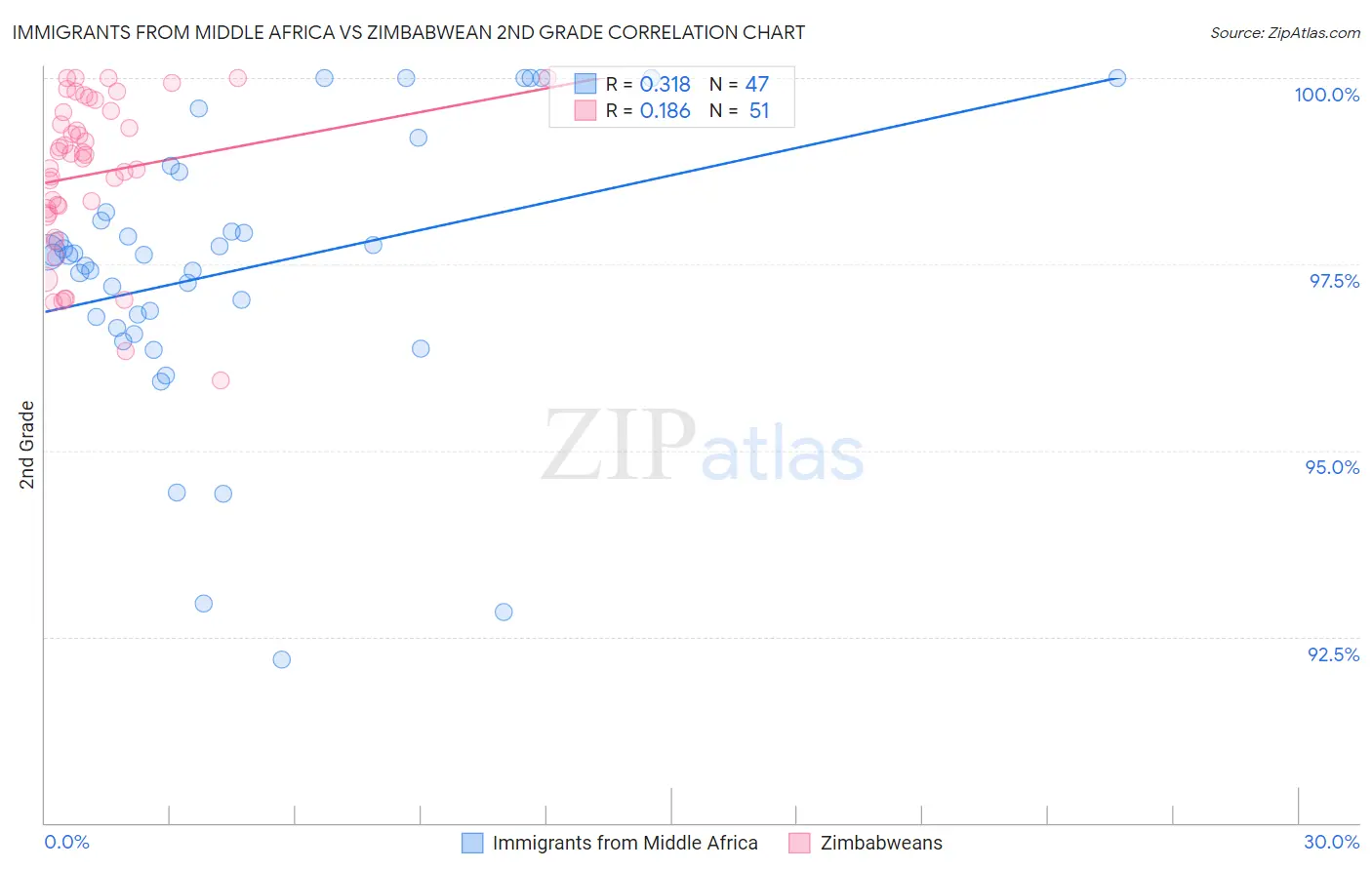 Immigrants from Middle Africa vs Zimbabwean 2nd Grade